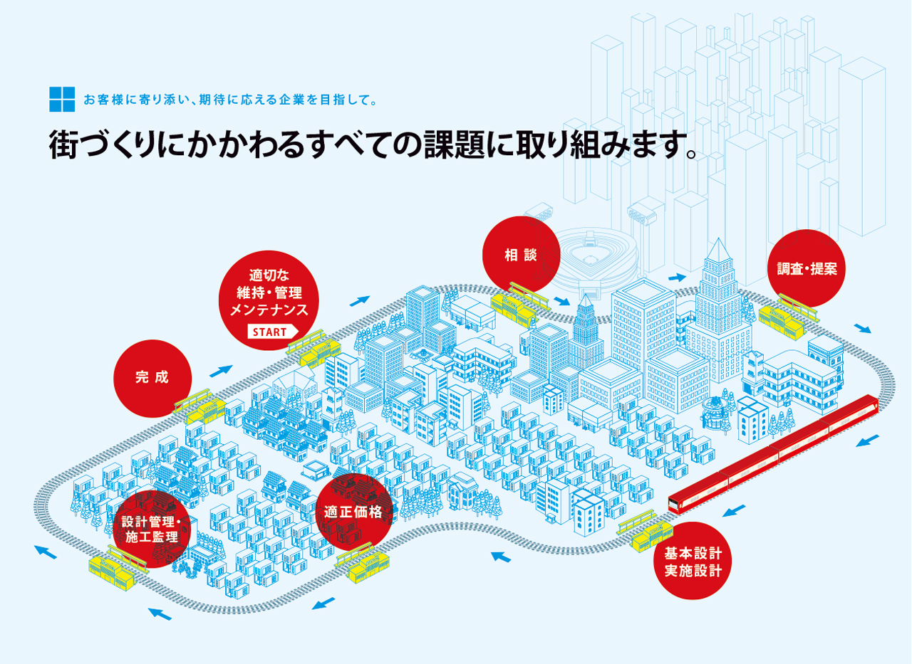 街づくりにかかるすべての課題に取り組みます。